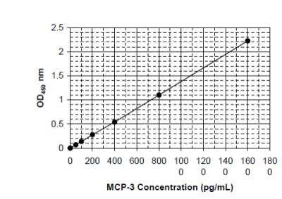 ELISA: CCL7/MCP-3/MARC ELISA Kit [HRP] [KA0519] - Standard curve